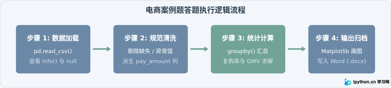 Python电商销售数据分析案例题Word文档示例