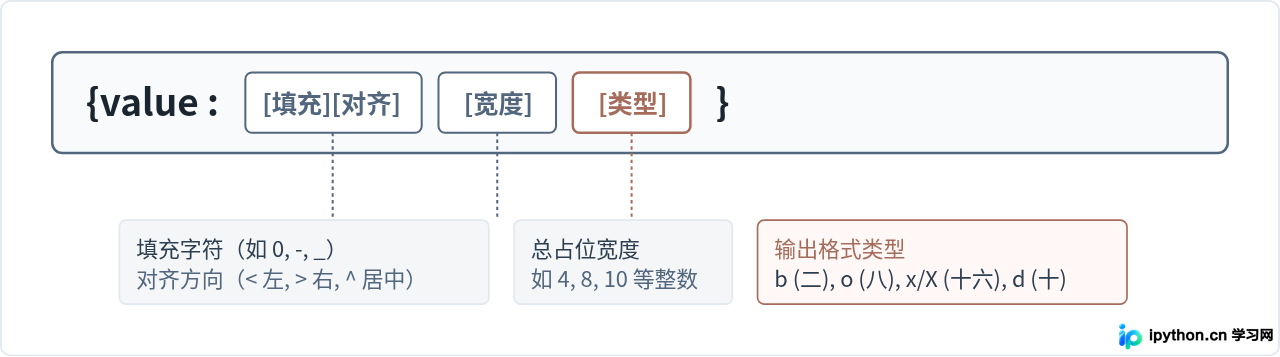 Python格式化输出技巧：数字补零、左右对齐及进制转换