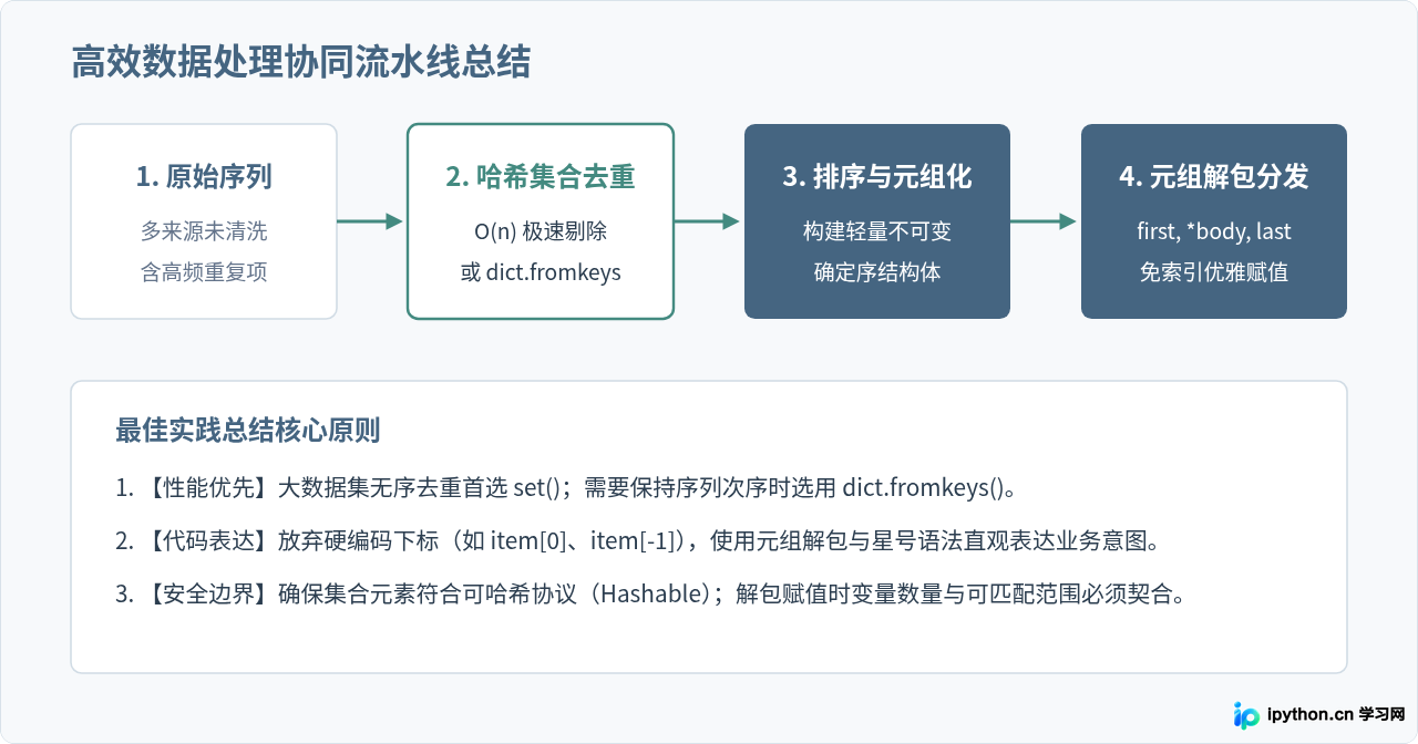 怎么利用Python集合高效去重与元组解包赋值