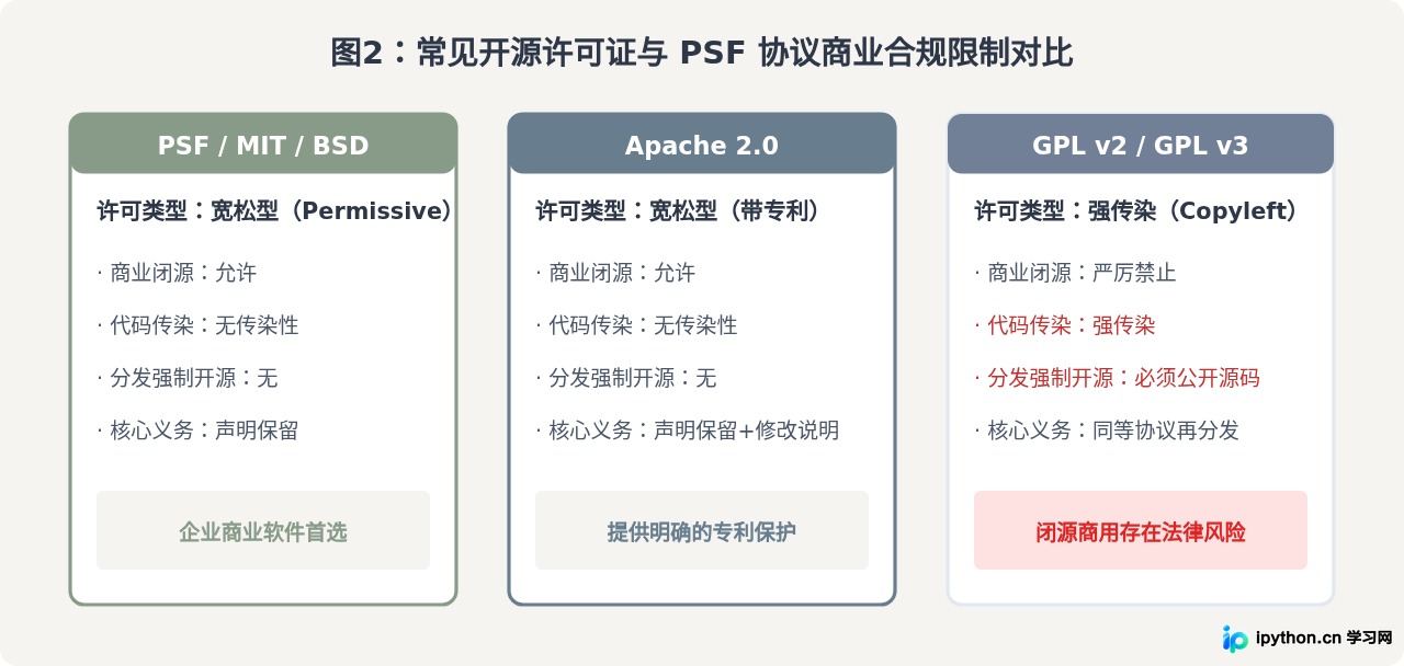 Python是免费的吗？PSF开源协议与商业使用合规性解析