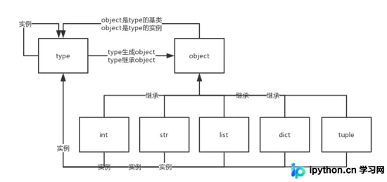 深入解析Python中type与object的关系及元类机制
