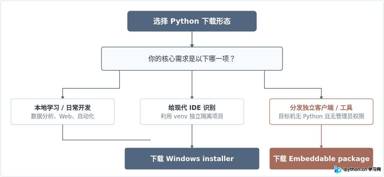 Python Installer与Embeddable Package有什么区别？官网下载选哪个