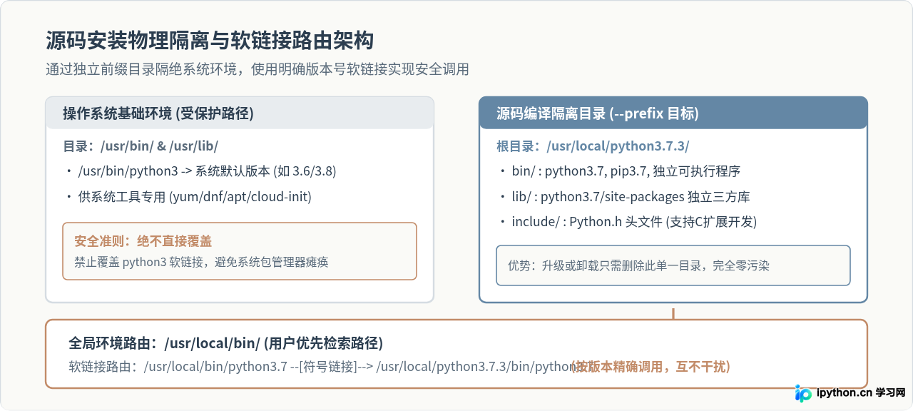 Linux系统源码编译安装Python 3.7.3详细教程