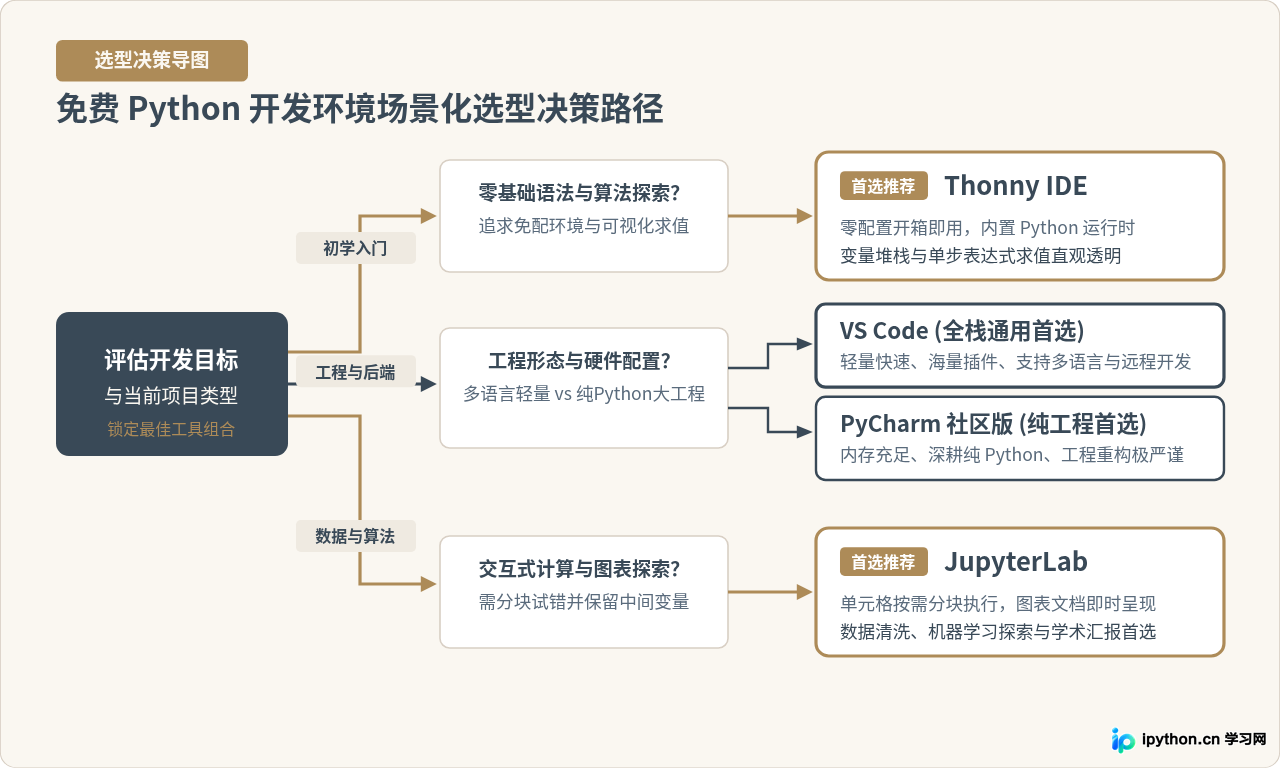 免费好用的Python IDE有哪些推荐