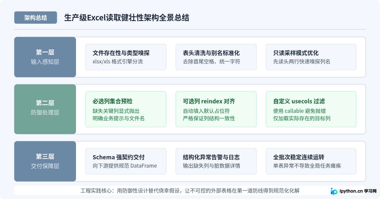 Python读取Excel指定列名不存在时怎么避免程序崩溃