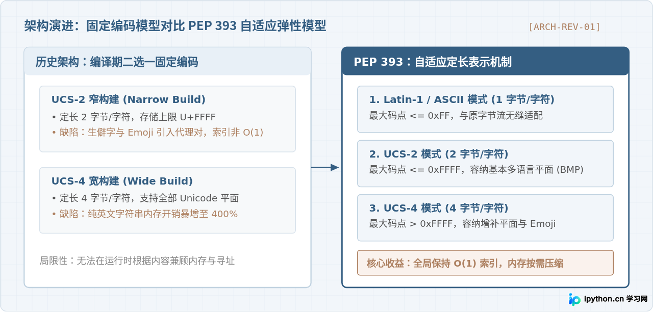 Python字符串底层存储机制：ASCII与UCS4自适应原理