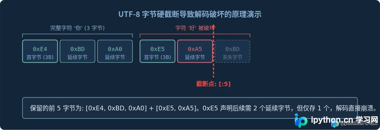 Python截取中文乱码怎么办？理解str与bytes的长度区别