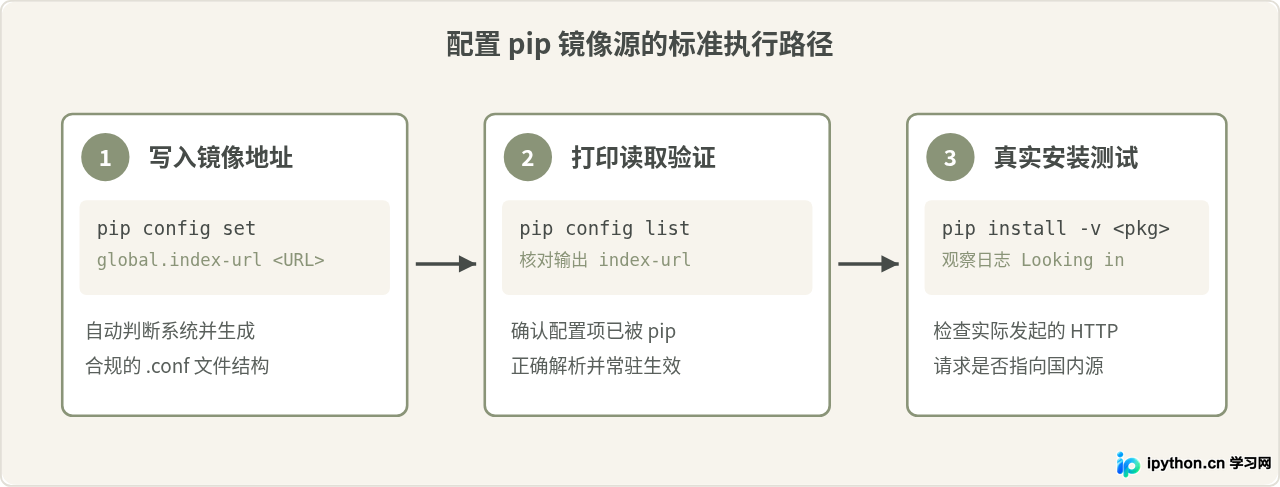 Linux和macOS下怎么永久设置Python pip国内镜像源