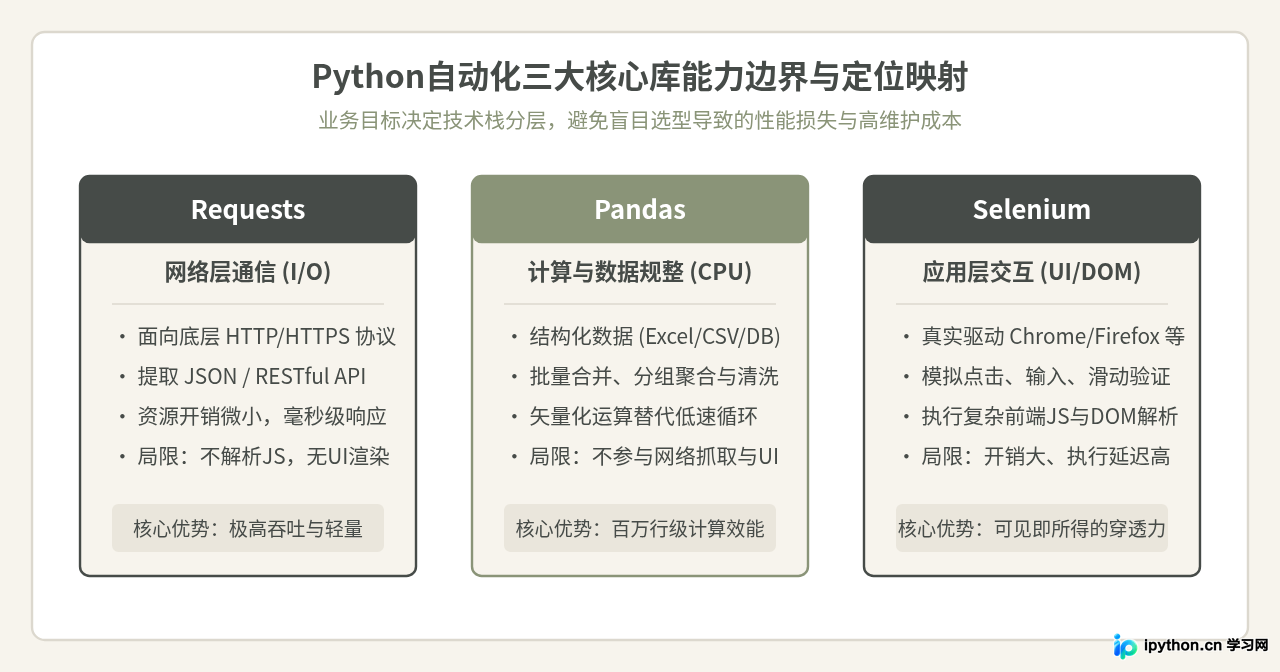 想学Python自动化？根据目标场景选择Selenium、Pandas还是Requests