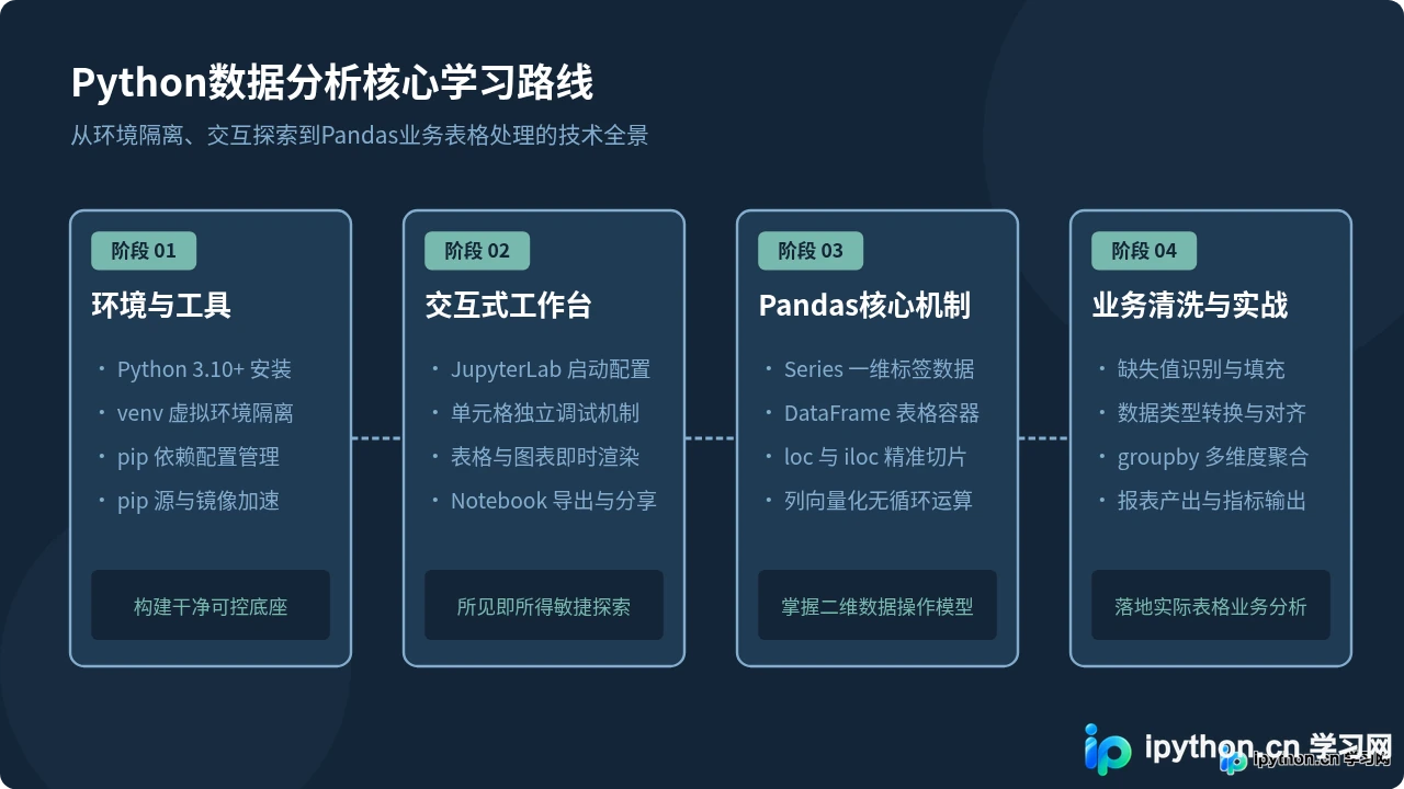 Python数据分析新手学习路线：从环境搭建到Pandas实战