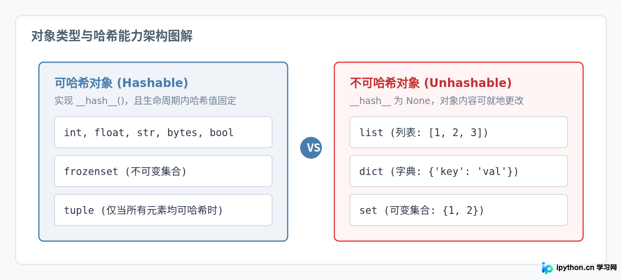 Python集合添加不可哈希对象报错及元组修改误区解析