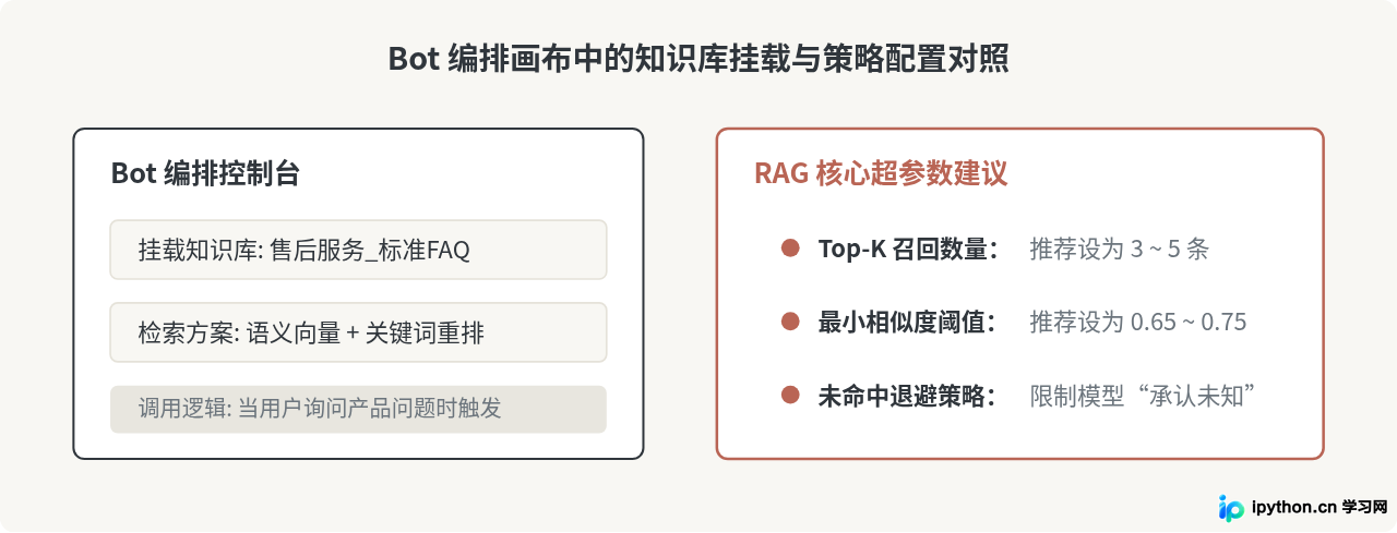 怎么在扣子空间上传知识库并配置RAG检索增强生成