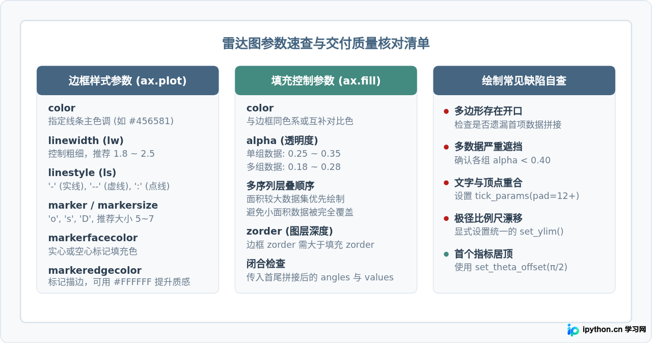 Python自定义雷达图填充颜色与边框样式