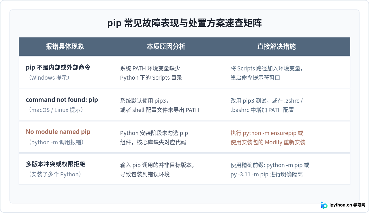 Python安装后提示pip命令不存在该怎么解决