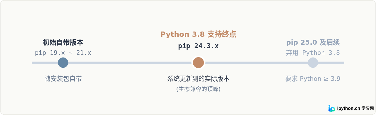 Windows安装Python 3.8后怎么更新pip到最新版本