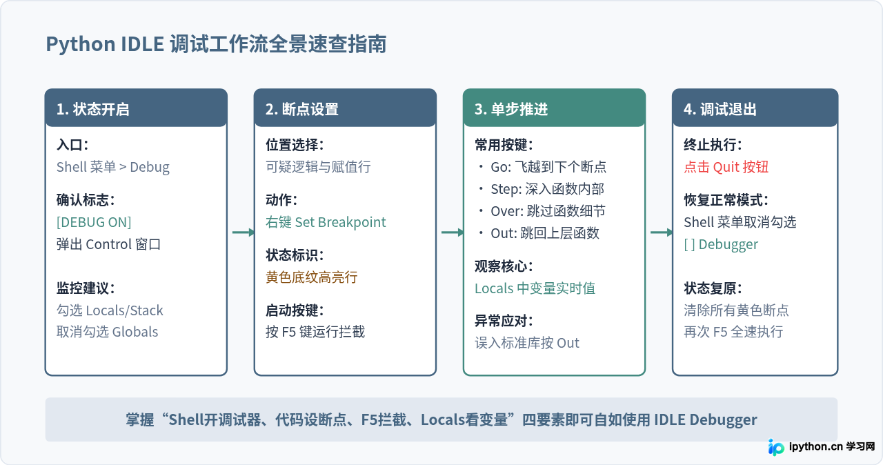 怎么在Python IDLE中使用Debugger调试代码