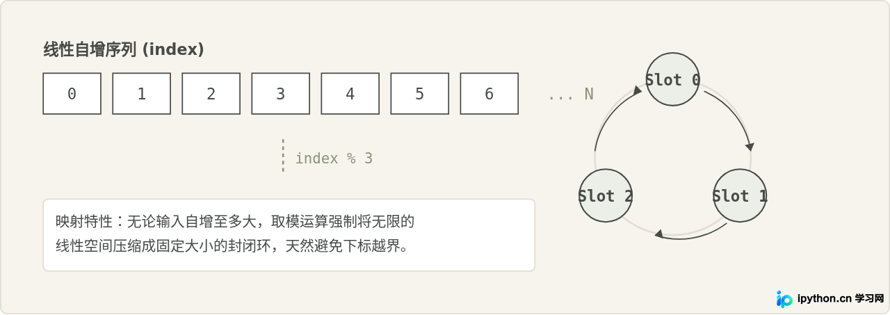 Python取模运算的常见应用场景