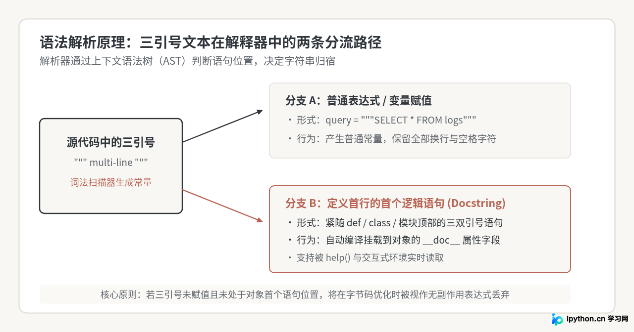 Python三引号的用法：多行字符串与文档字符串