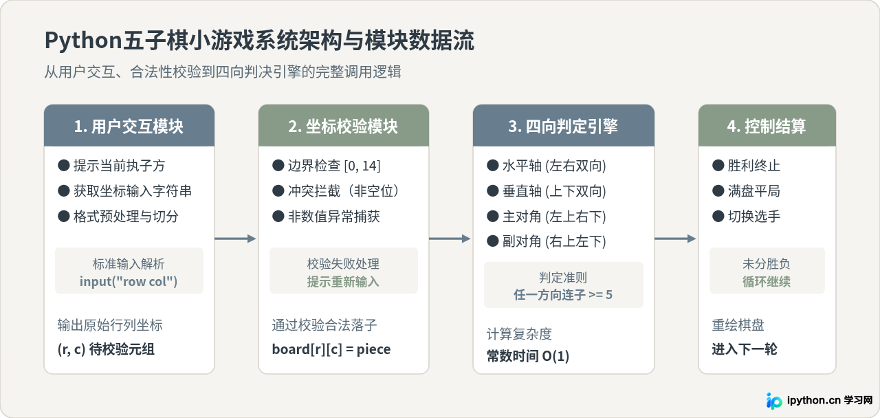 Python五子棋小游戏开发：从算法思路到代码实现