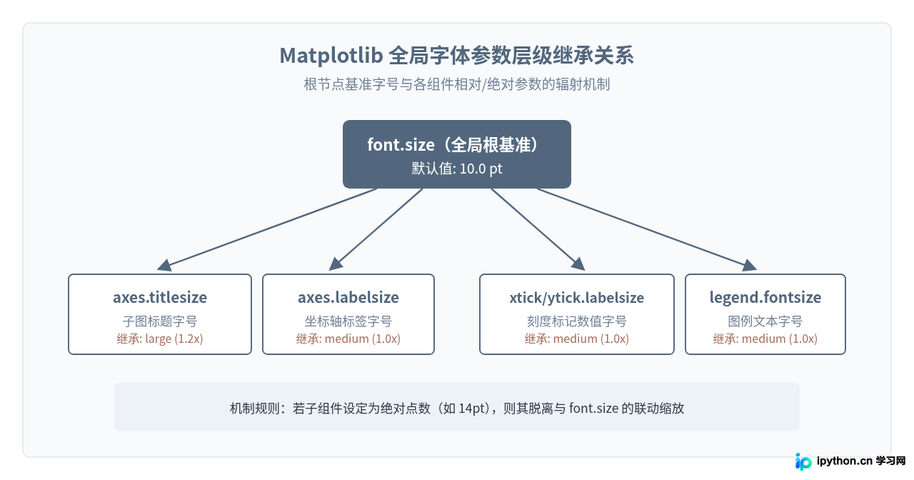 Python Matplotlib全局默认字体大小设置方法