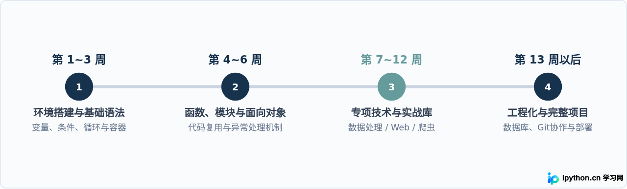 零基础学Python需要多久？合理的学习路径与阶段目标规划