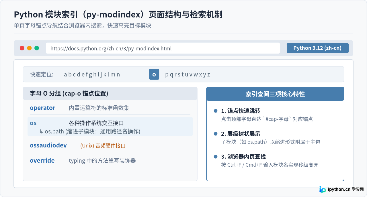 怎么在Python官方文档中查看标准库模块索引