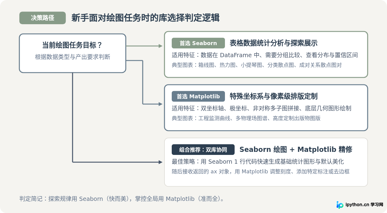 Python新手画图用哪个库？Matplotlib与Seaborn入门推荐
