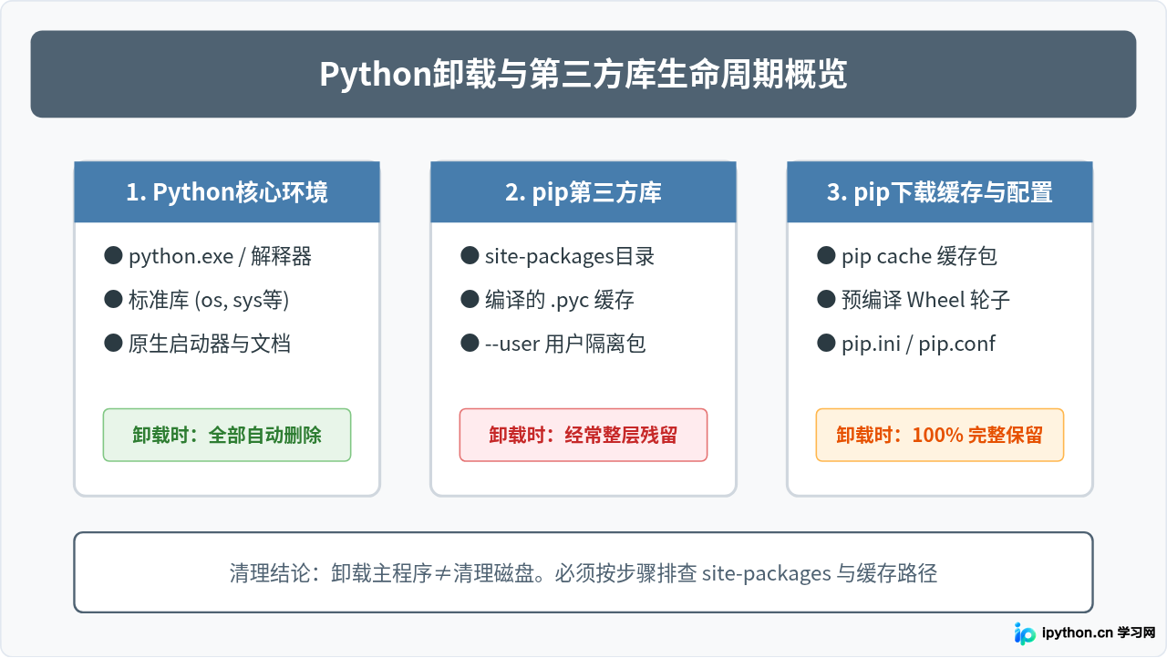 卸载Python后pip安装的第三方库是否会自动删除及清理方法