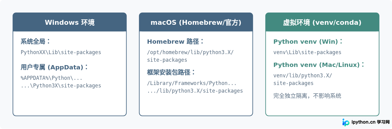 Python第三方库site-packages文件夹在哪