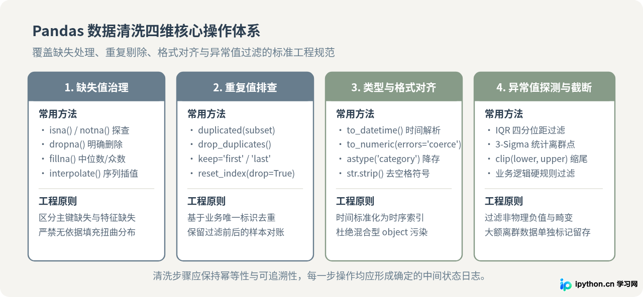 Python数据分析全流程：从Pandas数据清洗到可视化实战