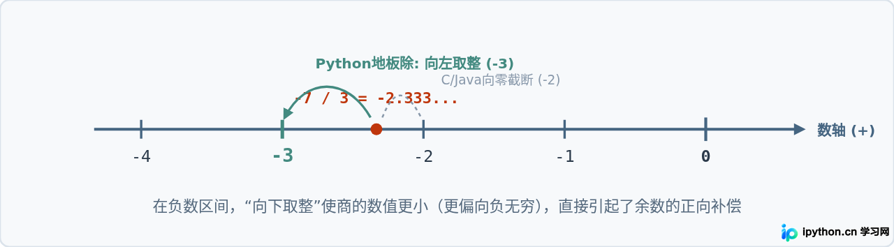 Python中取模%与整除//的数学关系解析