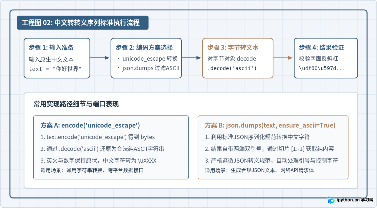 Python实现中文与Unicode转义序列的双向转换示例