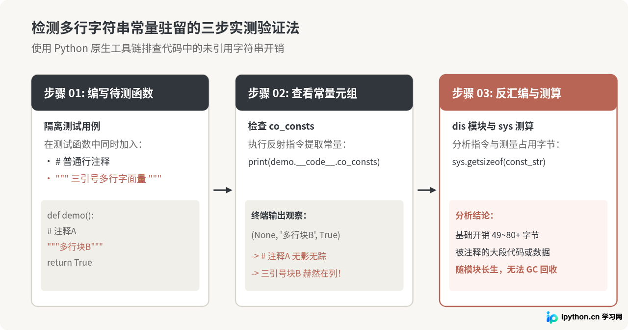 为什么不建议用三引号做Python块注释？多行字符串的内存占用问题