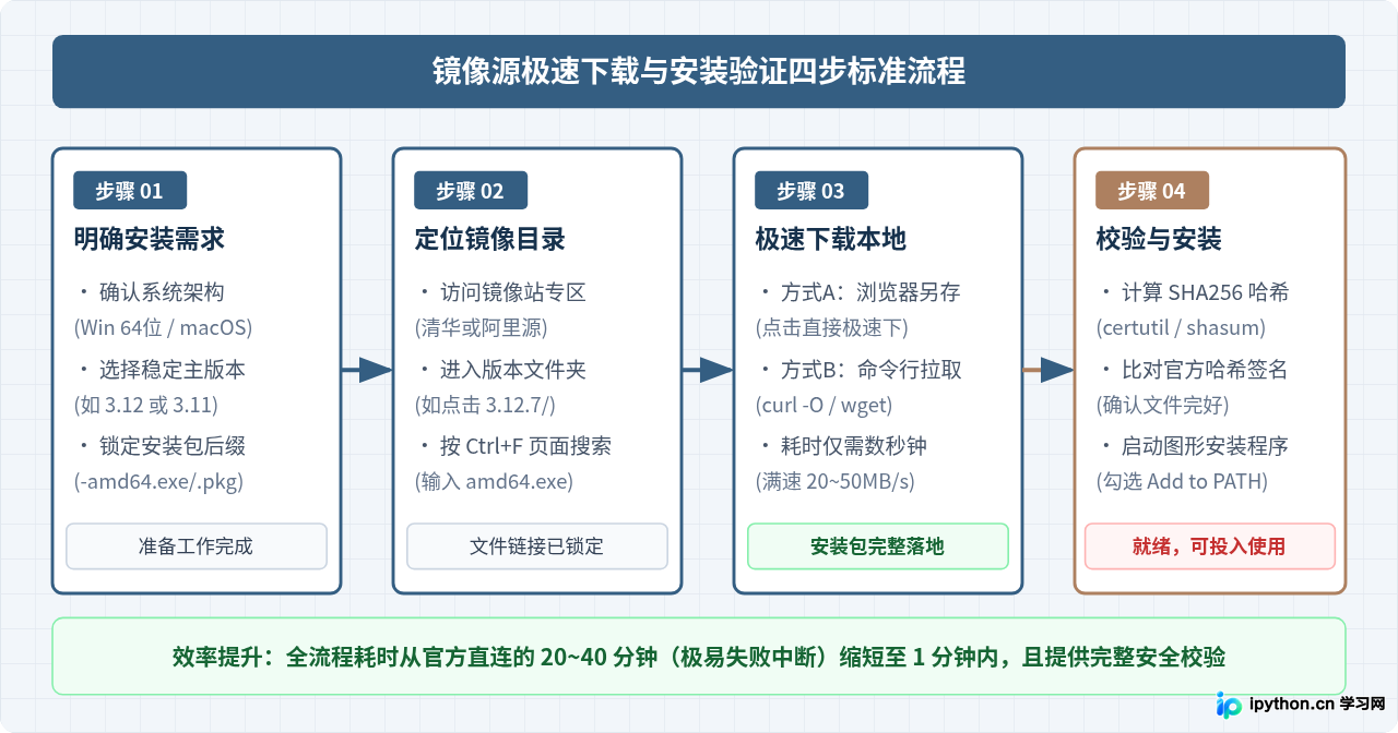 Python官网下载速度慢？使用清华或阿里镜像源加速获取安装包