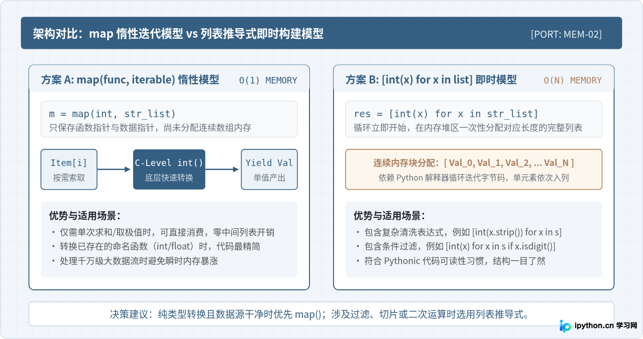 Python使用map快速转换数据类型：字符串列表转整数或浮点数