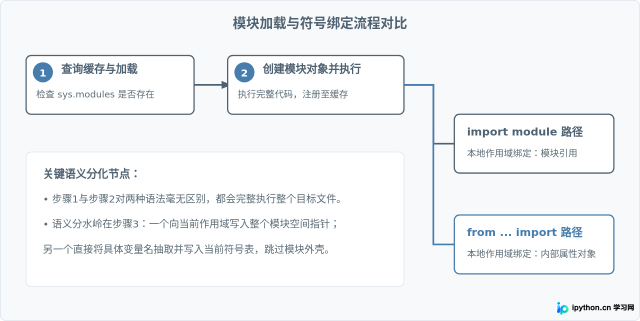 Python中import module与from...import的语义区别