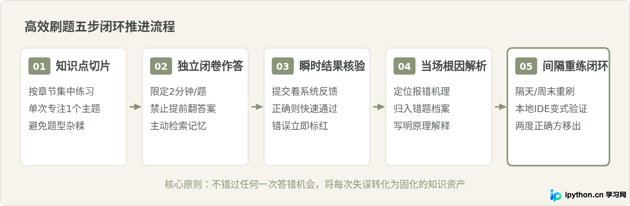 怎么利用编程狮Python题库高效刷题与整理错题