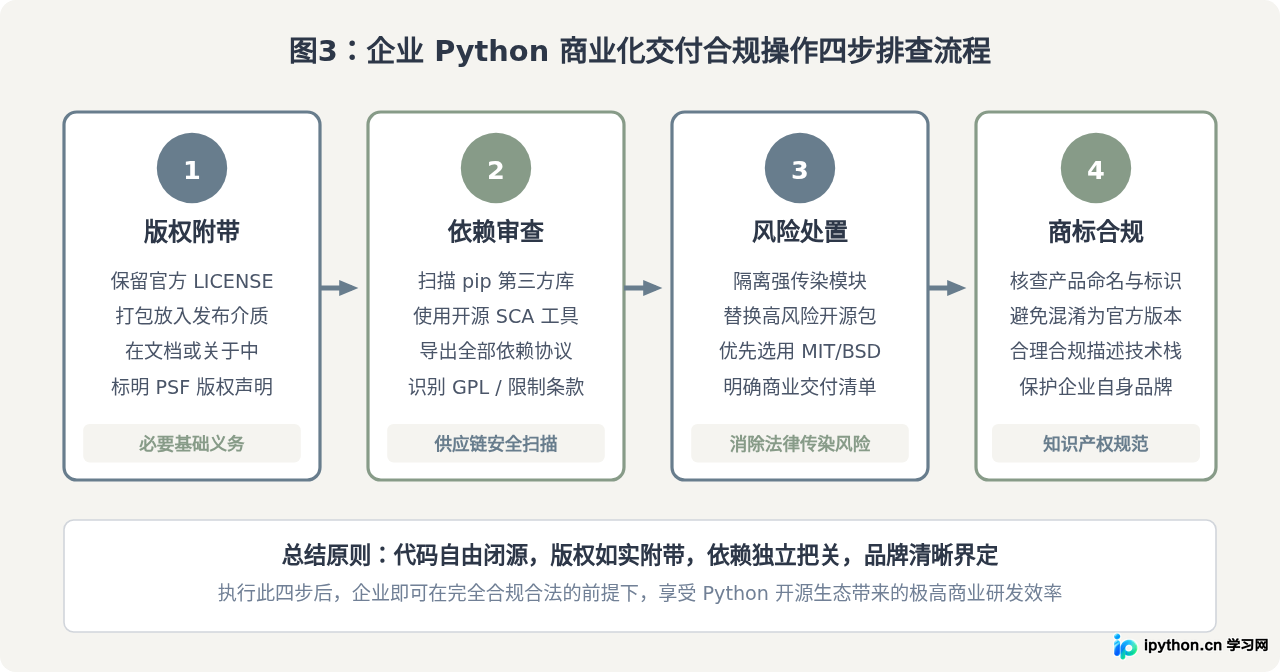 Python是免费的吗？PSF开源协议与商业使用合规性解析