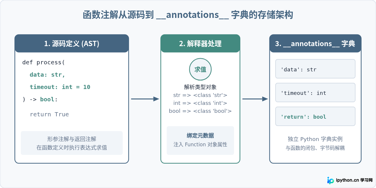 Python注解的原理：__annotations__存储机制与运行时访问