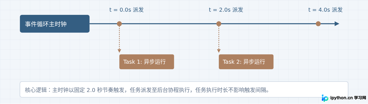 怎么解决Python定时任务因执行耗时导致的2秒间隔误差