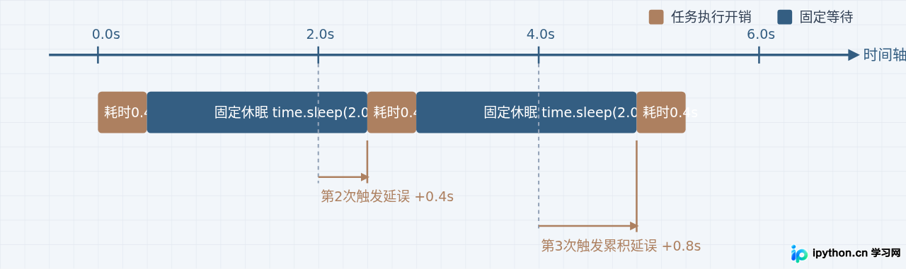 怎么解决Python定时任务因执行耗时导致的2秒间隔误差
