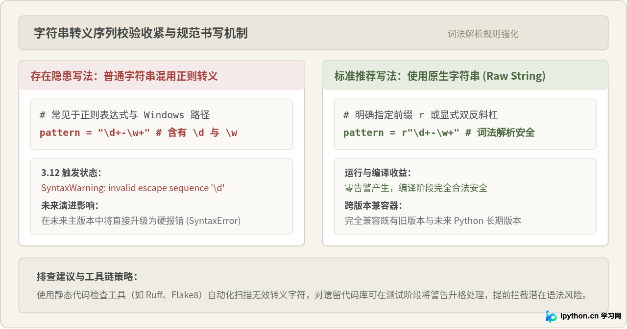 Python3.12升级注意事项：废弃语法与兼容性变化