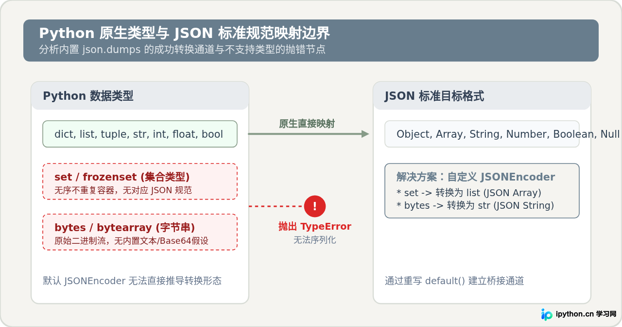Python通过自定义JSONEncoder处理set或bytes类型序列化