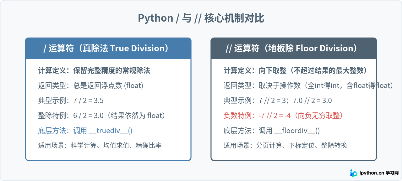 Python / 和 // 运算符的区别是什么？真除法与地板除法示例