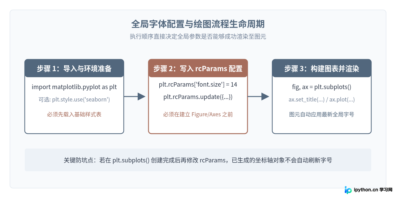 Python Matplotlib全局默认字体大小设置方法