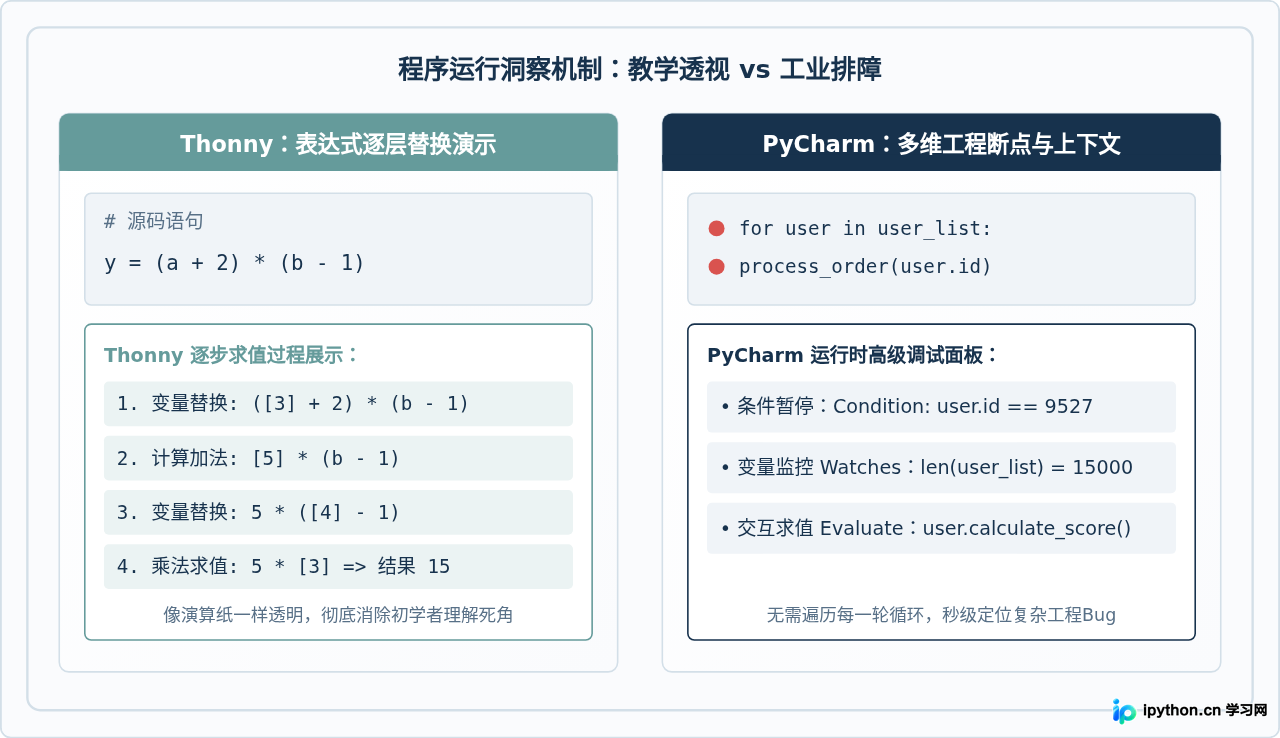免费Python IDE怎么选：Thonny与PyCharm Community版对比