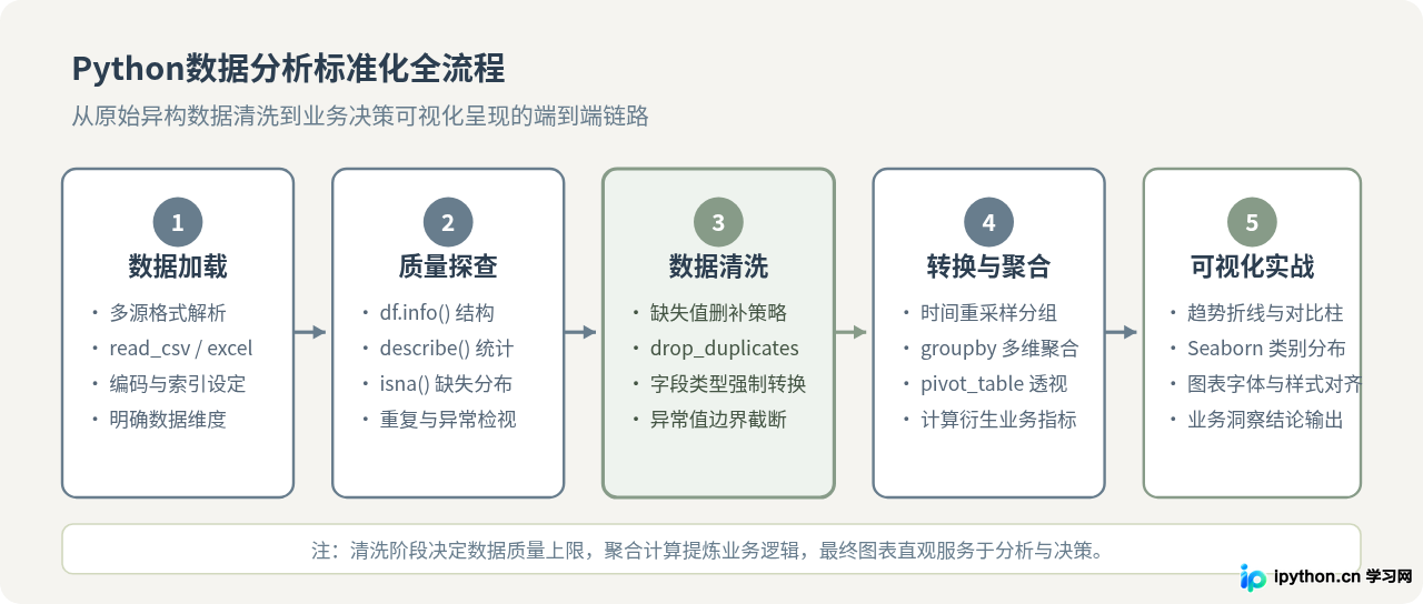 Python数据分析全流程：从Pandas数据清洗到可视化实战