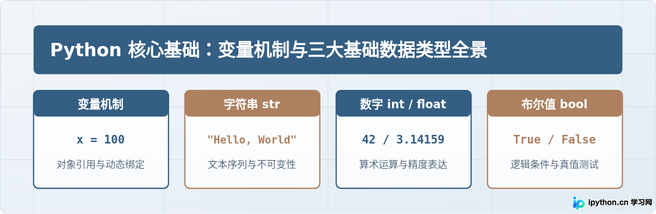 Python变量与数据类型详解:零基础理解字符串、数字和布尔值