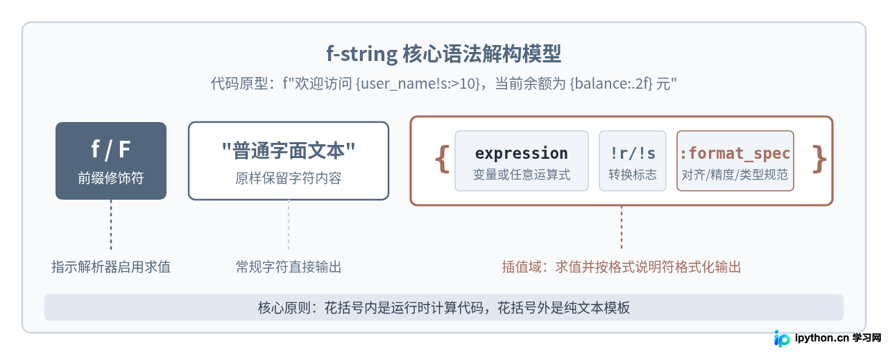 Python f-string格式化输出基础语法与常用实例