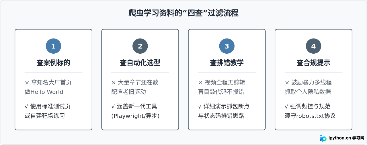 自学Python爬虫买书还是看视频？学习资料选择建议